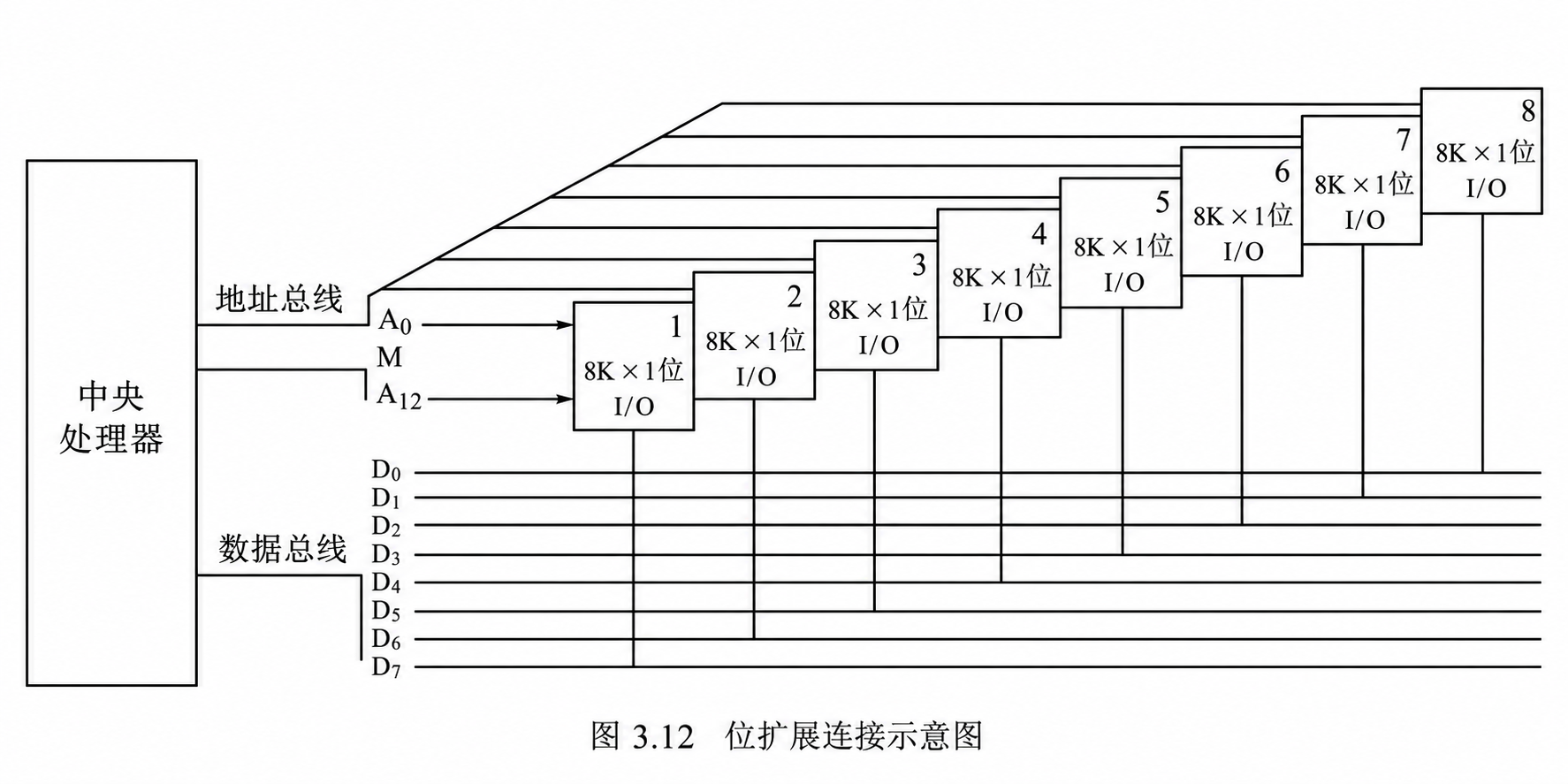 图 3.12:8 片 8K × 1 位芯片的位扩展连接示意图