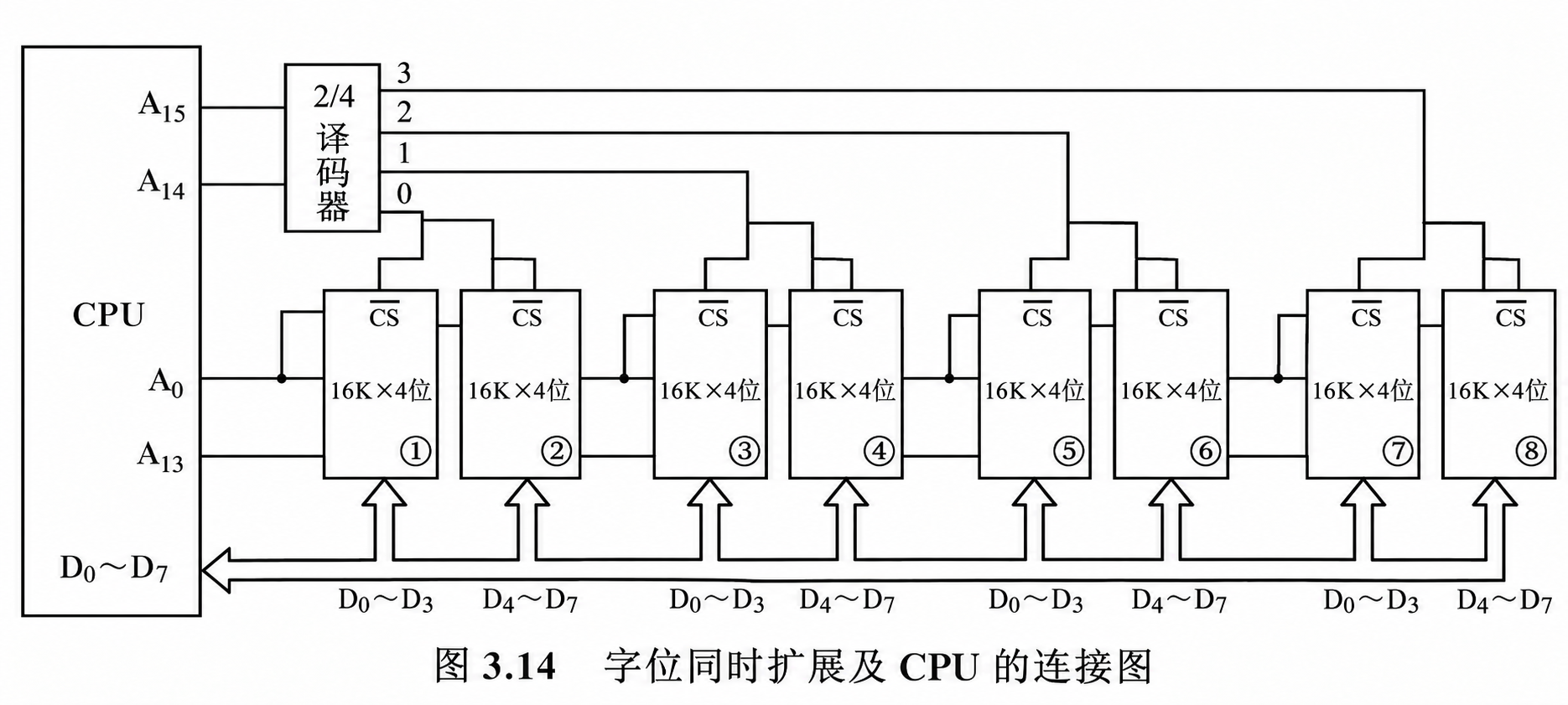 图 3.14:8 片 16K × 4 位芯片的字位同时扩展及 CPU 连接图