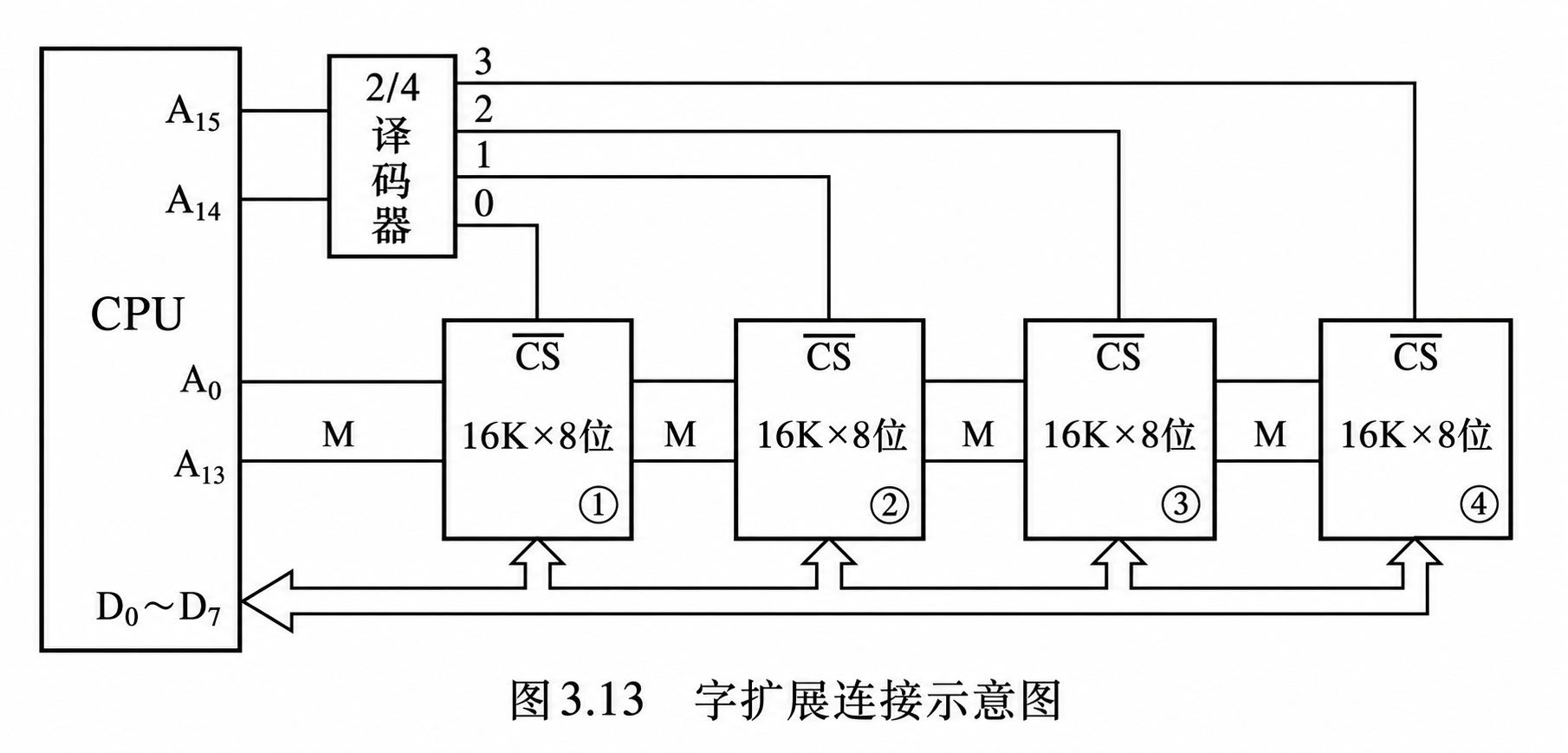 图 3.13:4 片 16K × 8 位芯片的字扩展连接示意图