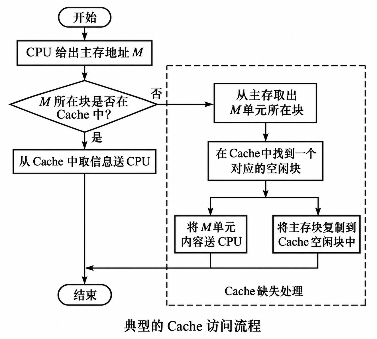 典型的 Cache 访问流程:命中时从 Cache 取数;缺失时从主存取块、向 CPU 送数并将块装入 Cache。