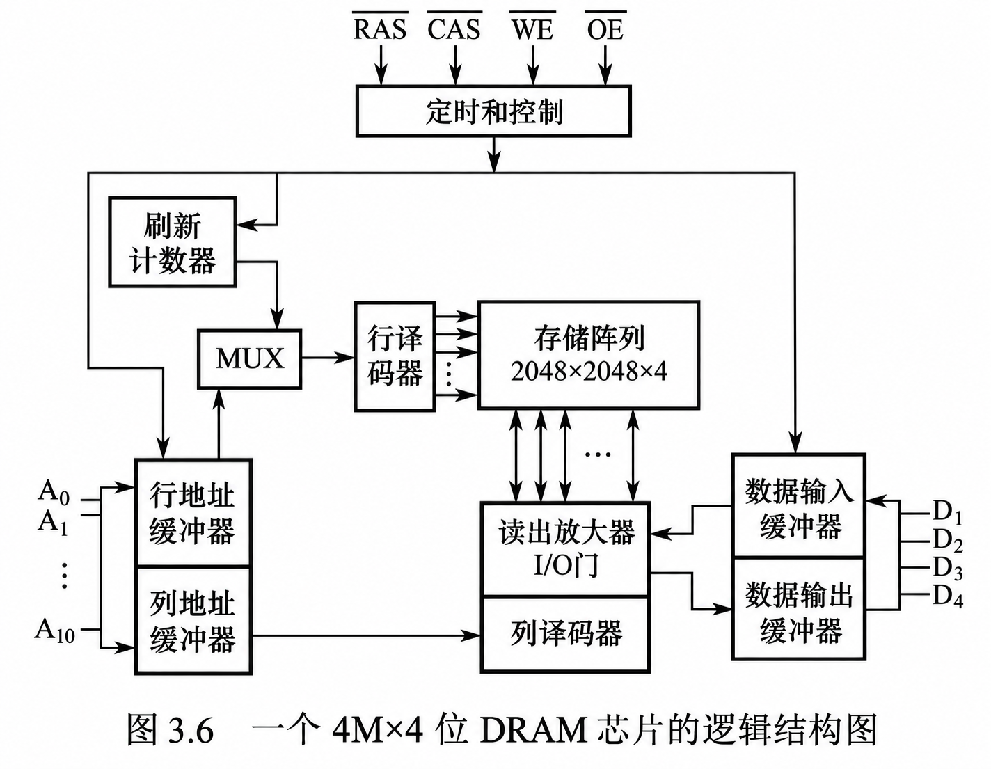 4M×4 位 DRAM 芯片逻辑结构图:地址复用、行列译码与刷新计数器