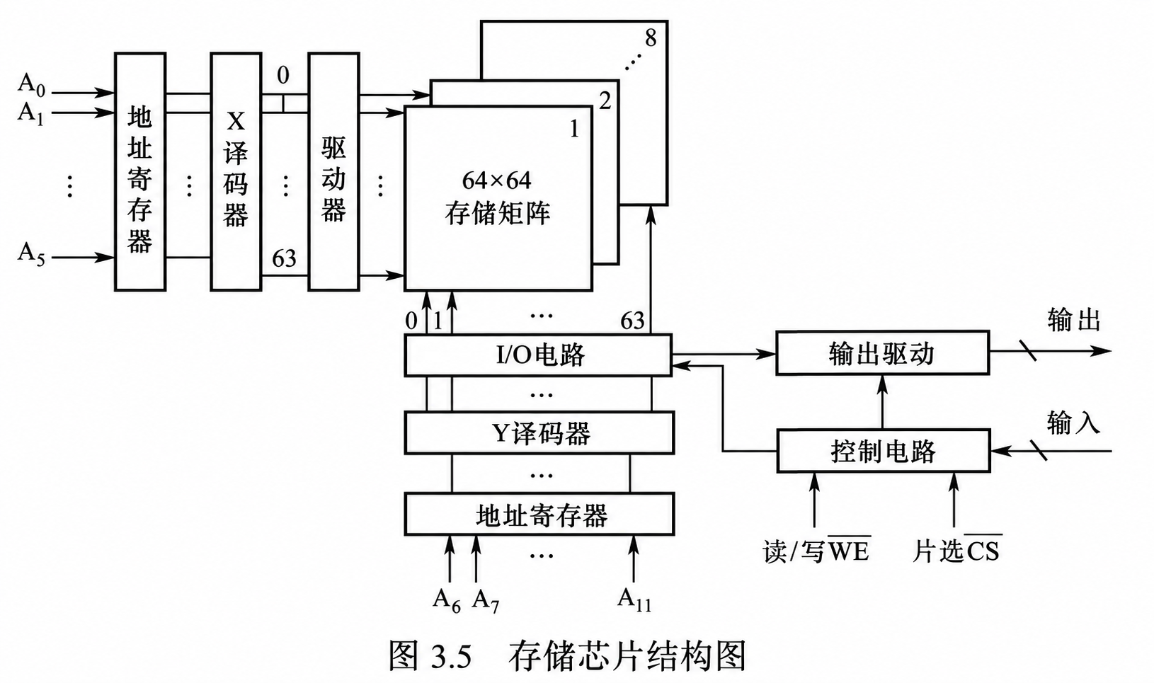 存储芯片结构图:X、Y 双译码与 8 个 64×64 存储矩阵